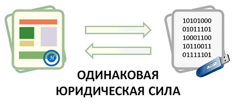 Равнозначность электронных и бумажных документов Равнозначность электронных и бумажных документов